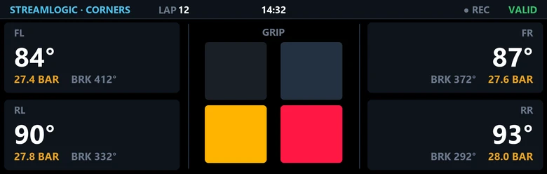 The StreamLogic Corners screen: tyre temperature, pressure and brake temperature at each corner, around a grip picture of the car